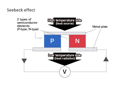 Peltier module (Thermoelectric module) - Energy Conversion Devices