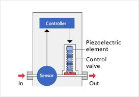 Mass flow controller 