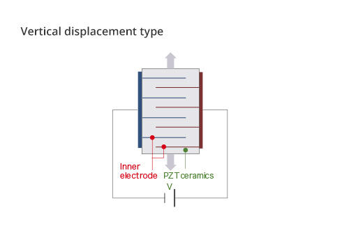 vertical displacement type