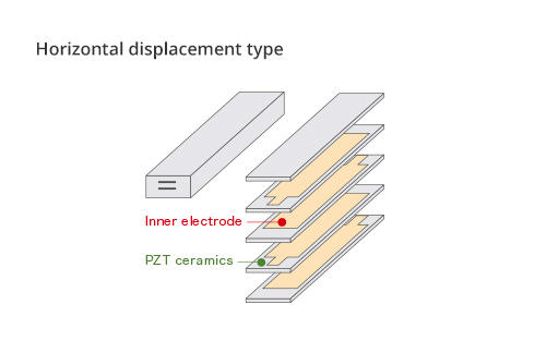 horizontal displacement type