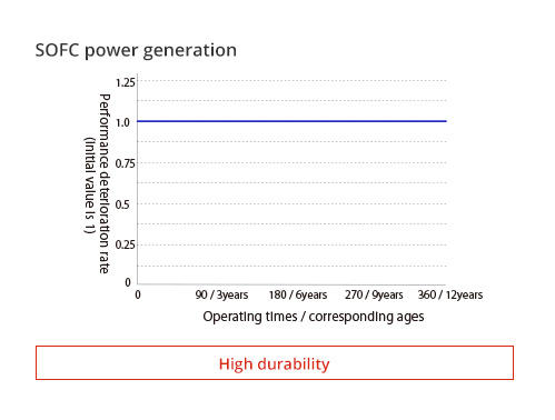 SOFC power generation