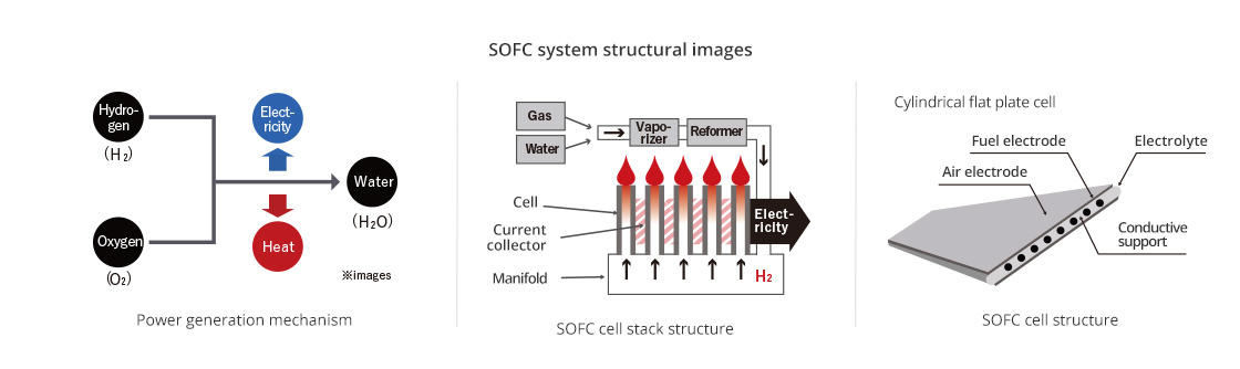 SOFC system structural images
