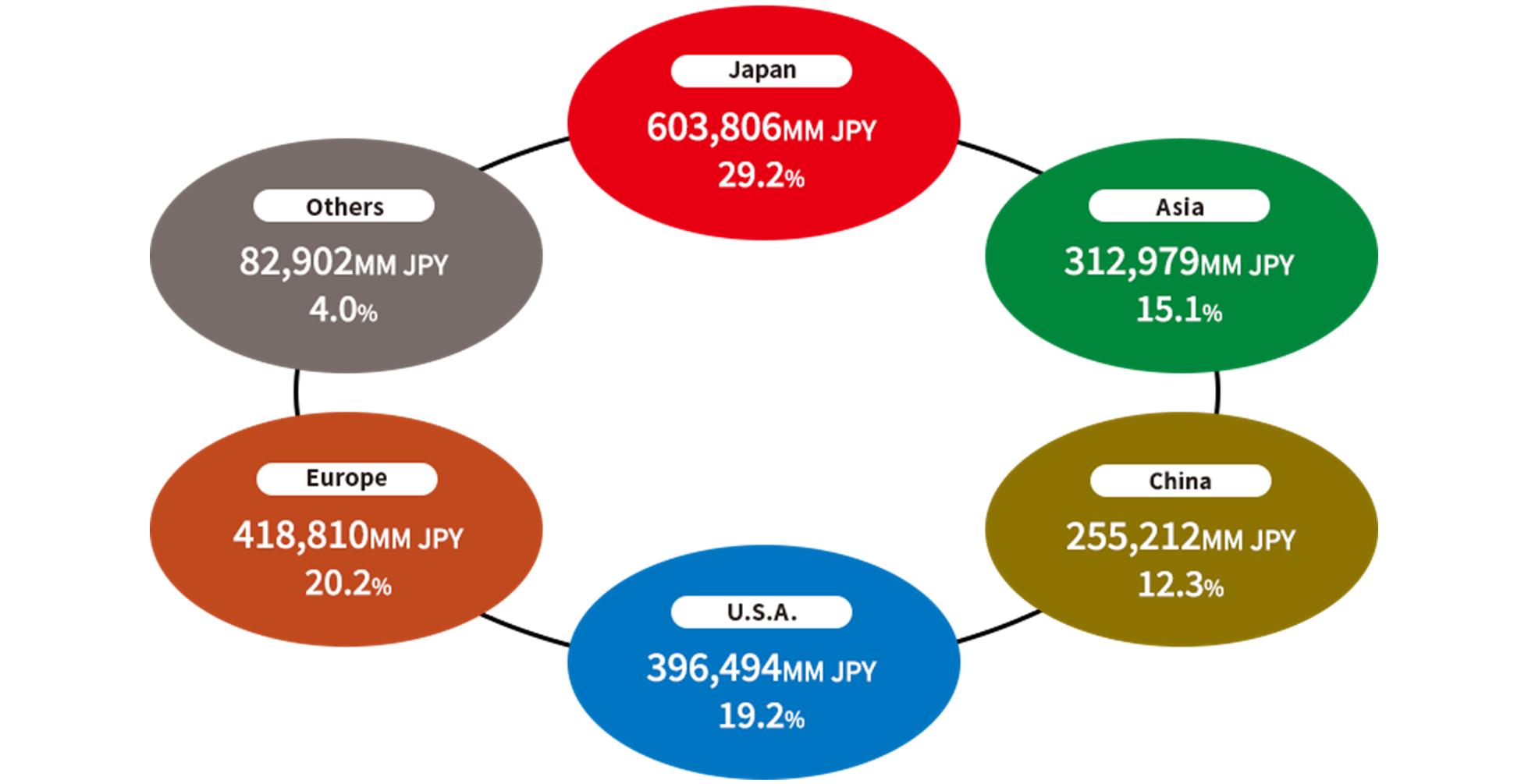 Sales by Region