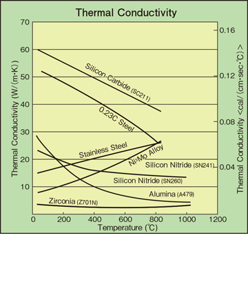 Thermal conductivity chart