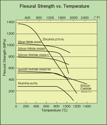 Flexural strength vs. temperature chart