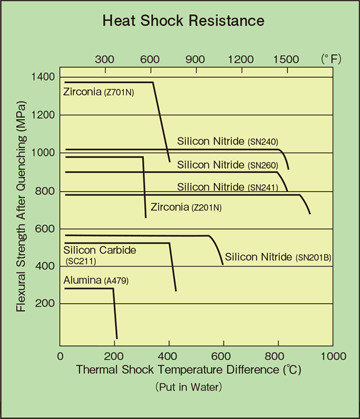 Heat shock resistance chart