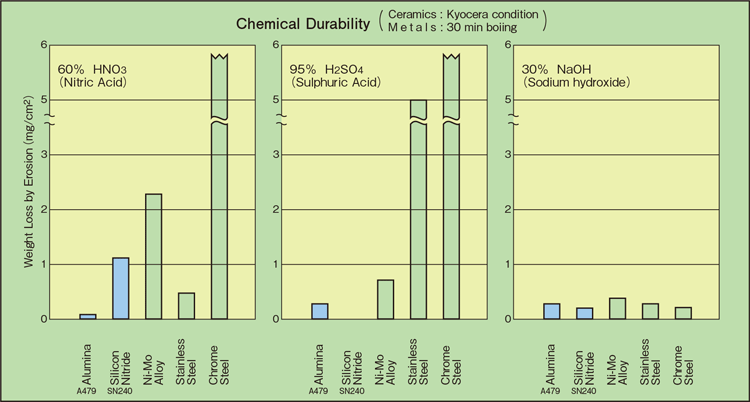 Chemical resistance chart (30 min  boiling)