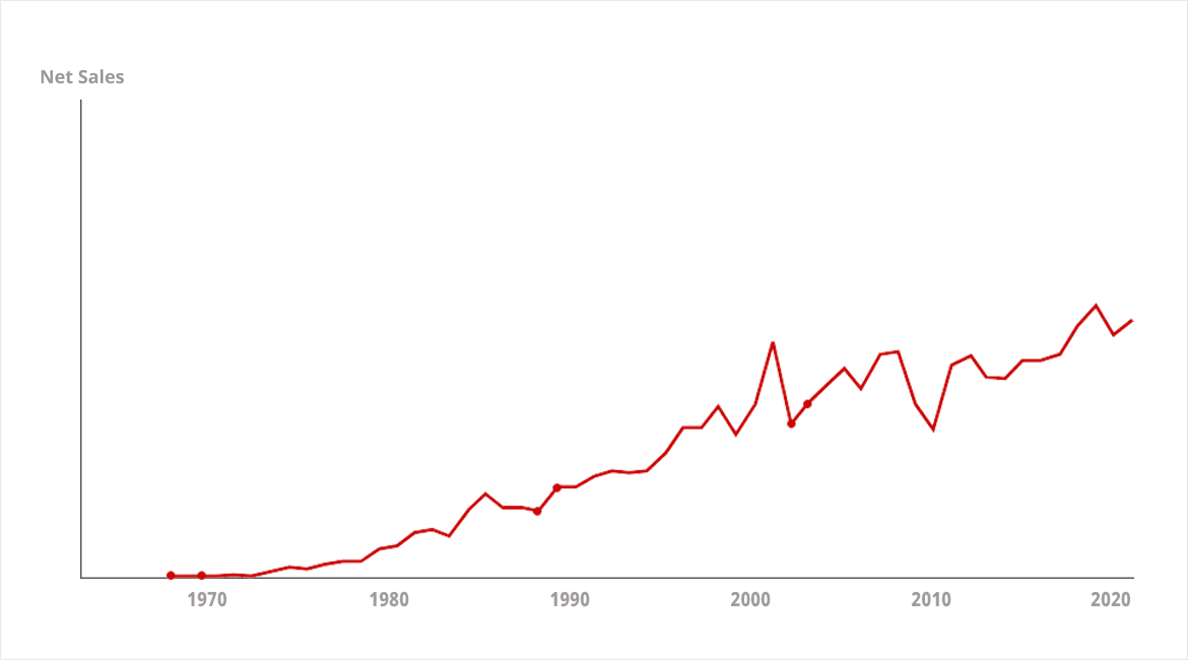 Net Sales