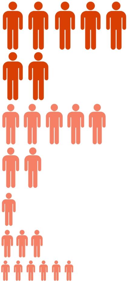 Employees