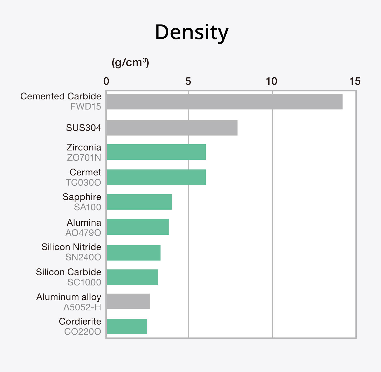 Density