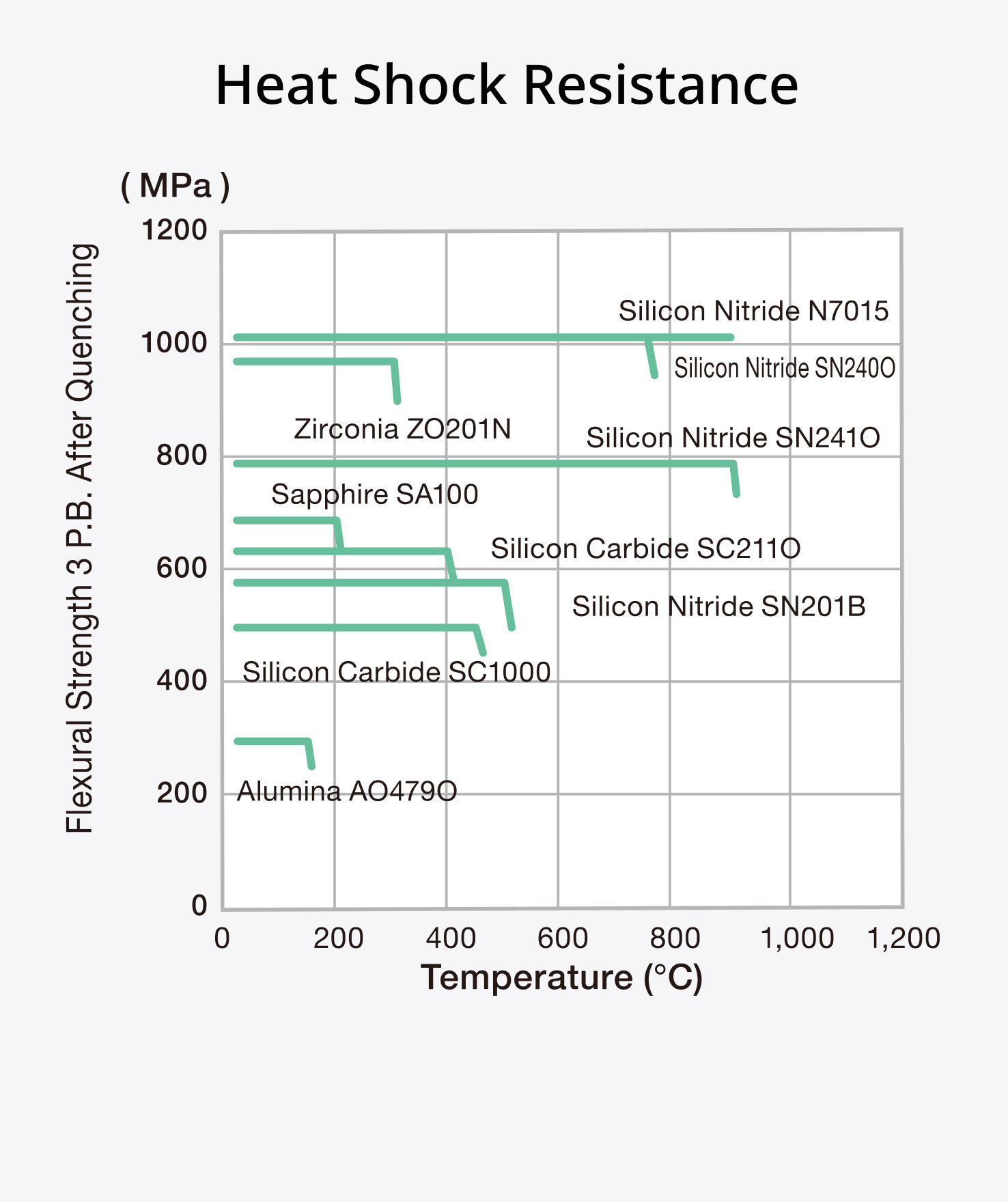 Heat Shock Resistance