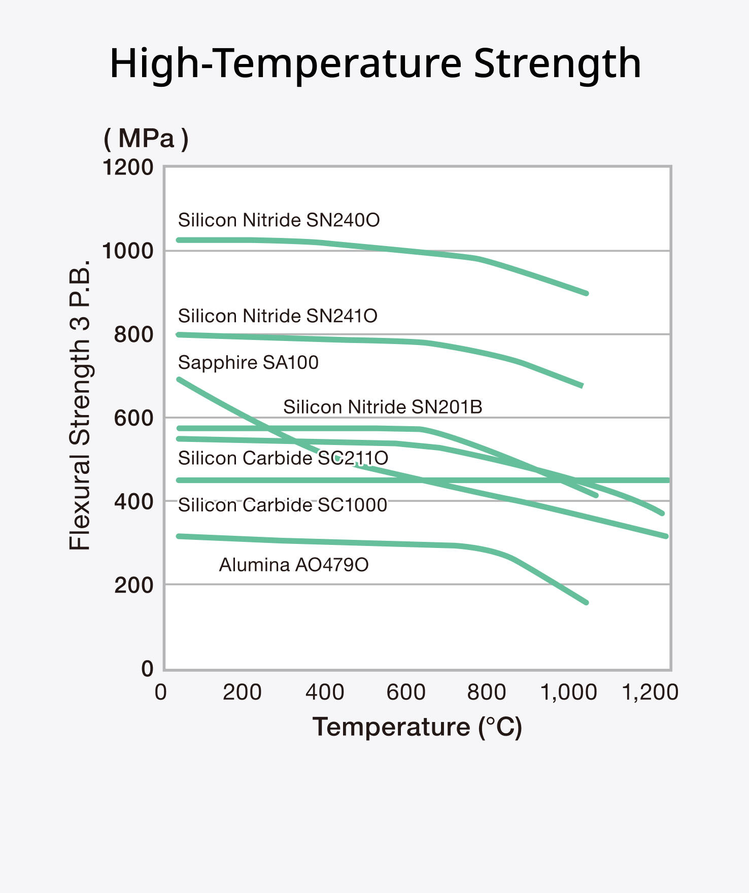 High-Temperature Strength