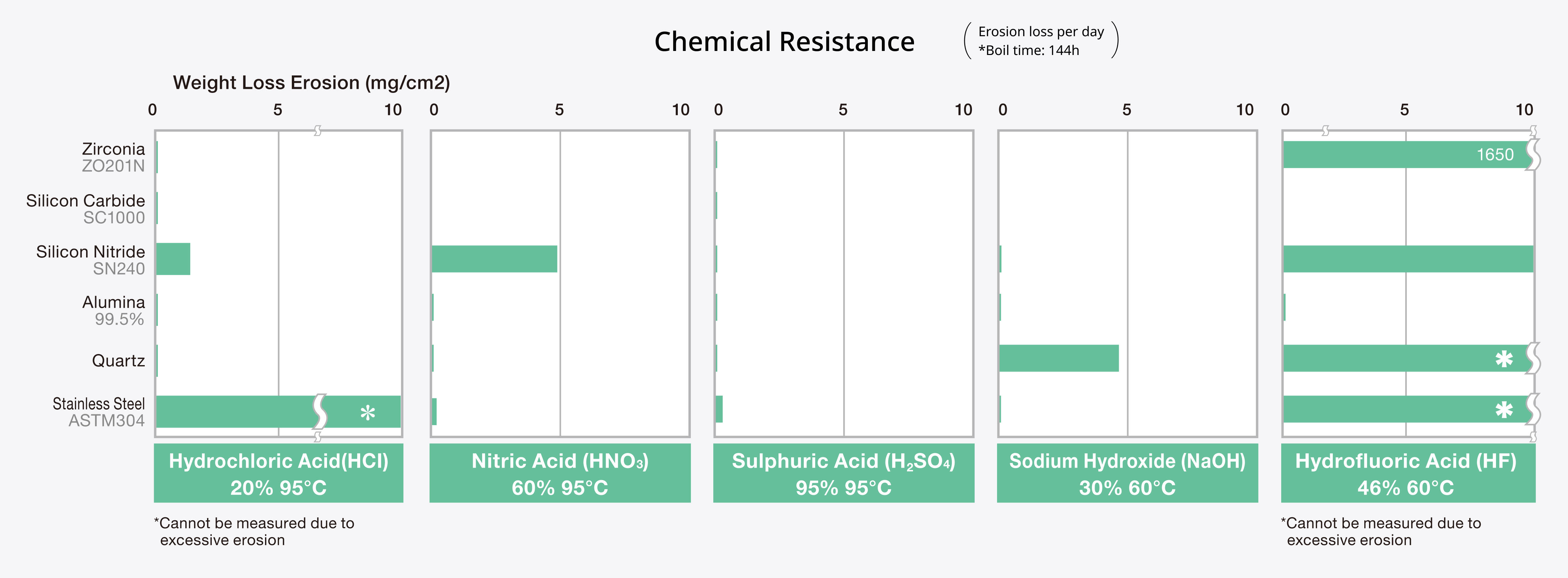 Chemical Resistance