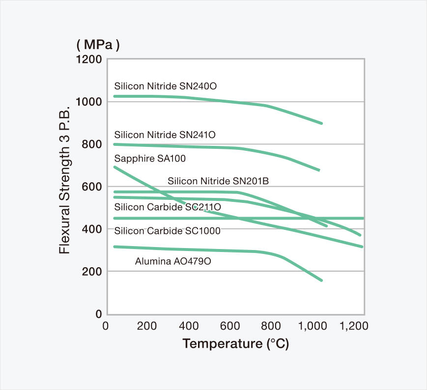 High-Temperature Strength