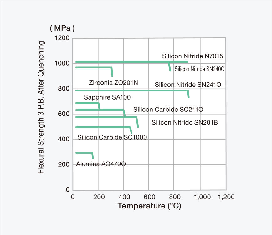 Heat Shock Resistance