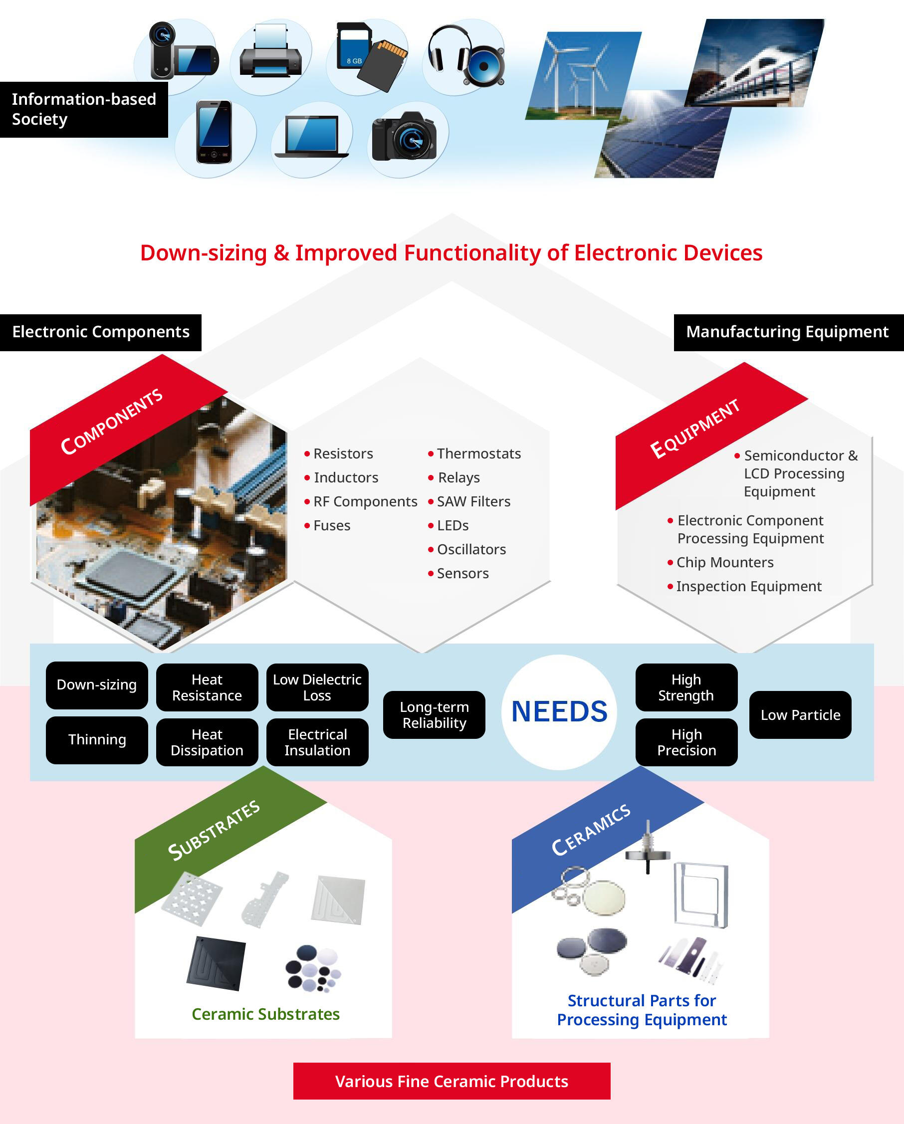 Contributing to Down-sizing & Improved Functionality of Electronics