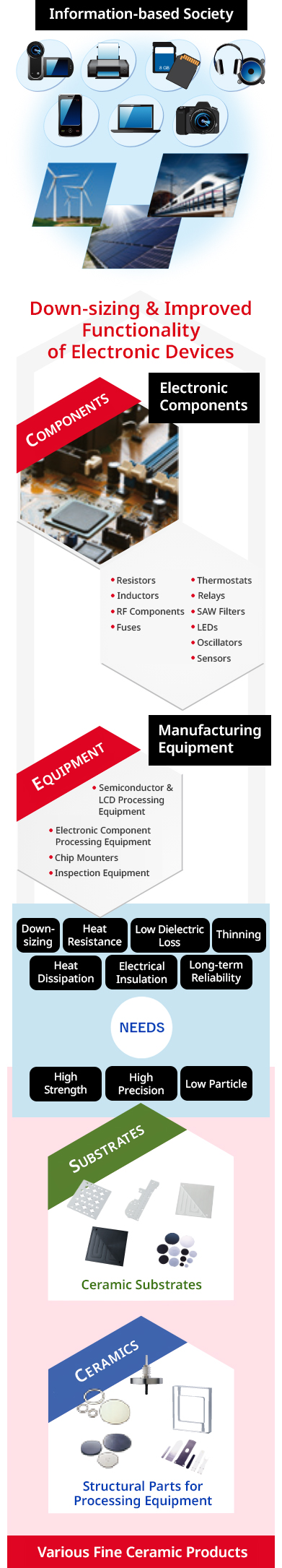 Contributing to Down-sizing & Improved Functionality of Electronics