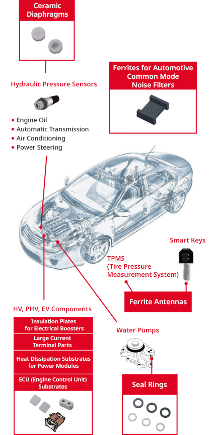 Enhancing Automotive Performance