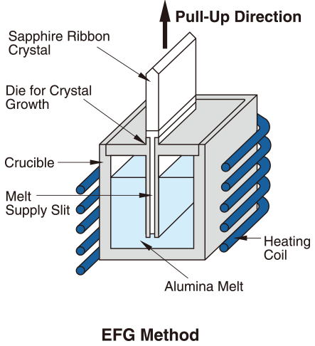 EFG (Edge-Defined Film-Fed Growth)