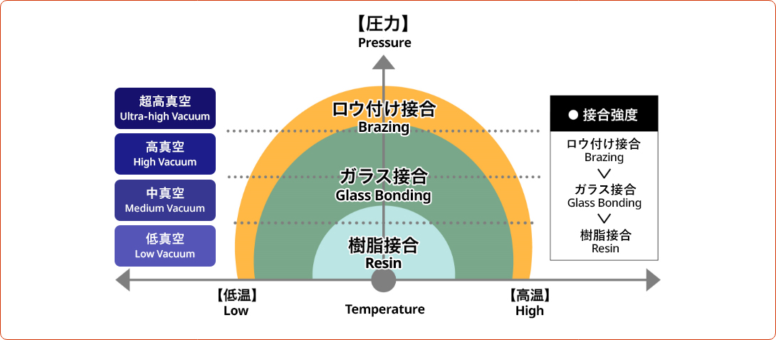 Scope of application by joining method (conceptual diagram)