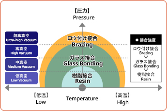 Scope of application by joining method (conceptual diagram)