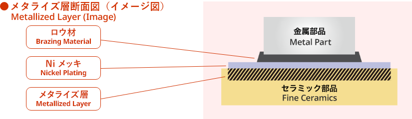 Ceramic to Metal Assemblies