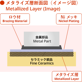 Ceramic to Metal Assemblies）