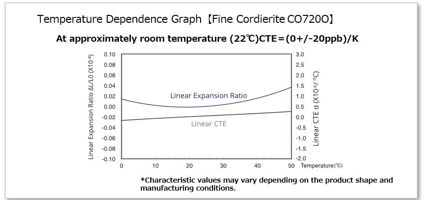 Graph showing the temperature dependency of Fine Cordierite's thermal expansion