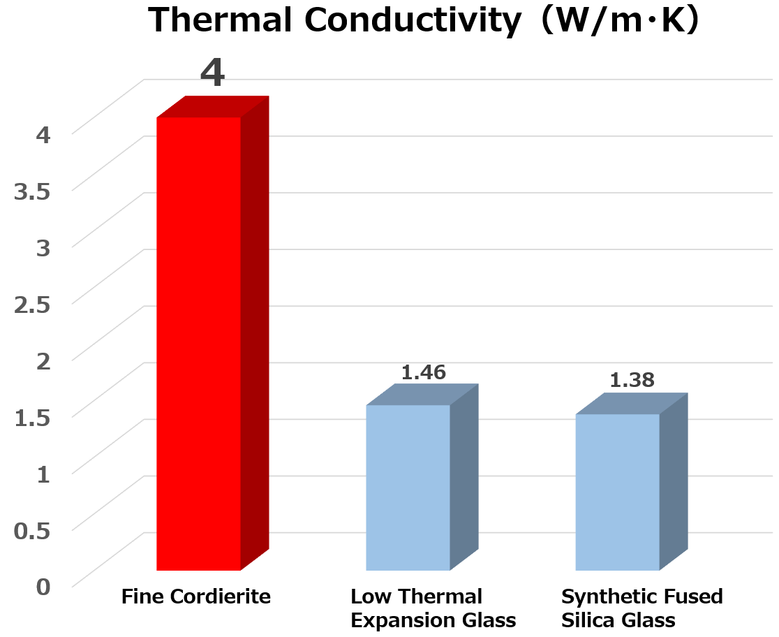 Bar chart comparing thermal conductivity of Fine Cordierite with low thermal expansion glass