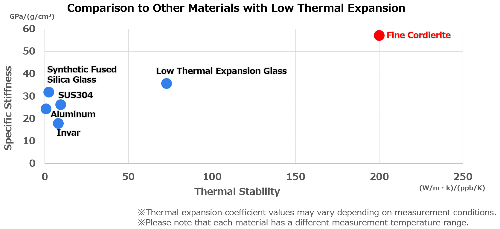 Material properties chart comparing Fine Cordierite with other materials based on specific stiffness and thermal stability