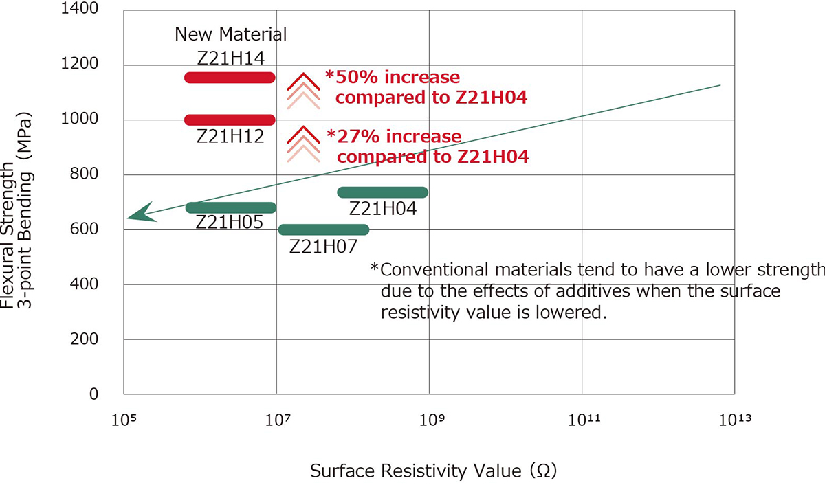 Relationship between flexural strength (3-point bending) and surface resistivity of Kyocera's zirconia materials