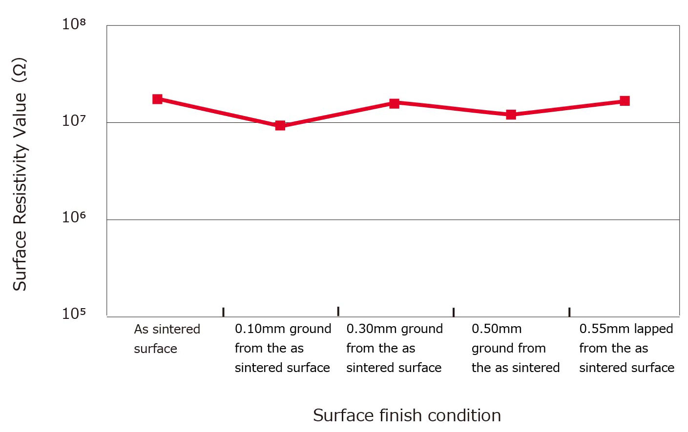 Surface Resistivity Value (Impact of surface finishing conditions)