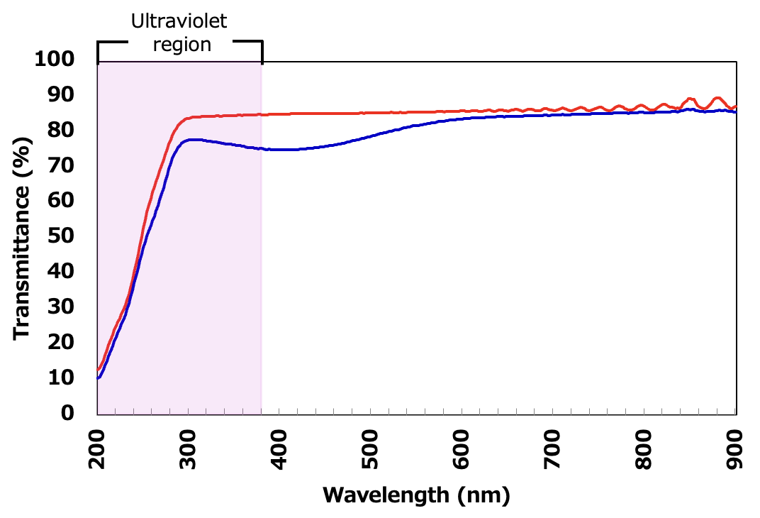 Transmittance change before and after UV irradiation