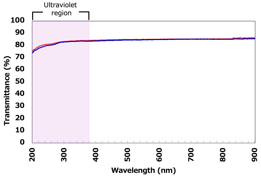Transmittance change before and after UV irradiation