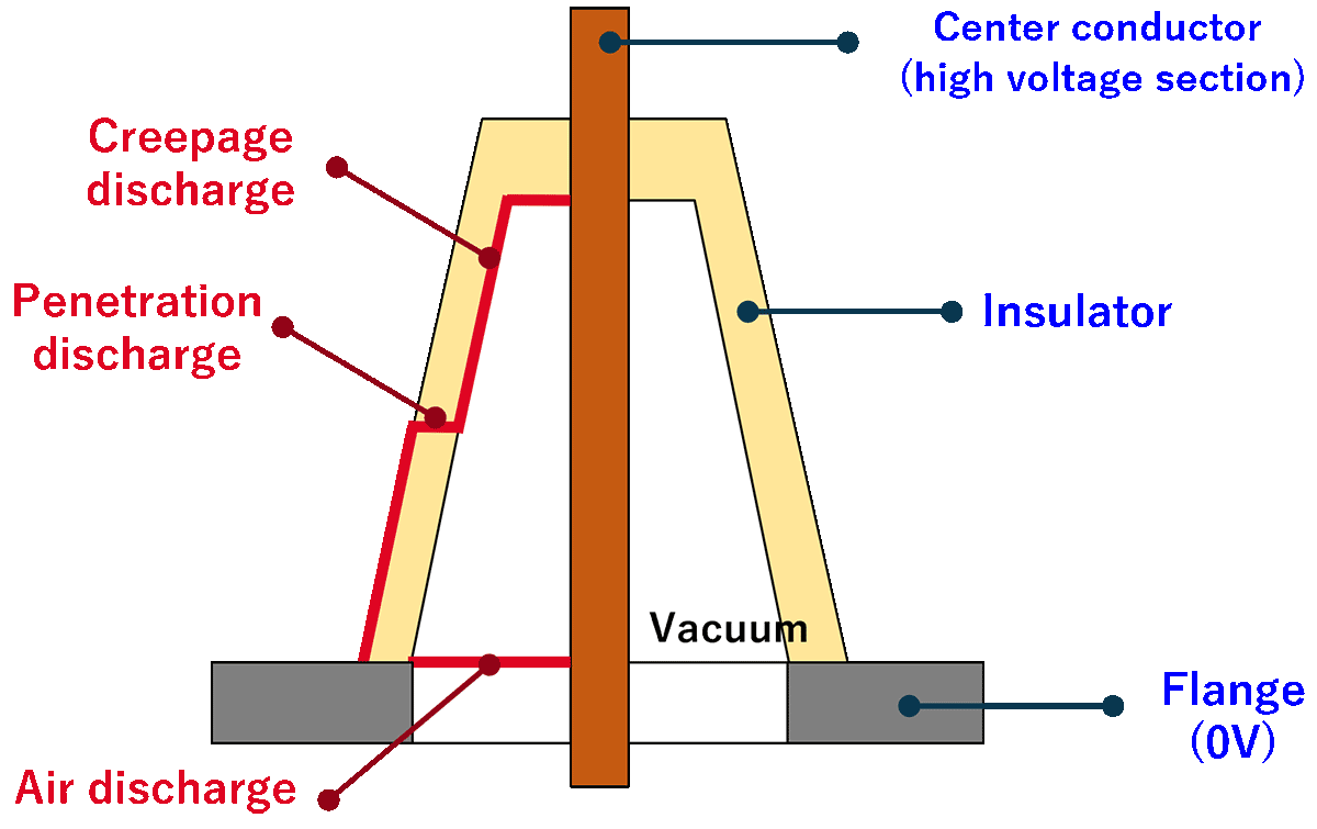 Type of high voltage insulator discharge