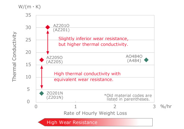 Comparison of Wear Resistance and Thermal Conductivity