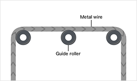 Improving the quality of metal wire, and achieving a lower frequency of replacing rollers.