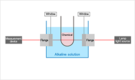 Improving the chemical resistance of phototransmissive windows for measuring chemical concentrations.