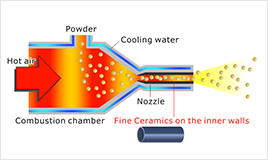 Dramatic increase in life expectancy of nozzles leads to reduced down time of equipment