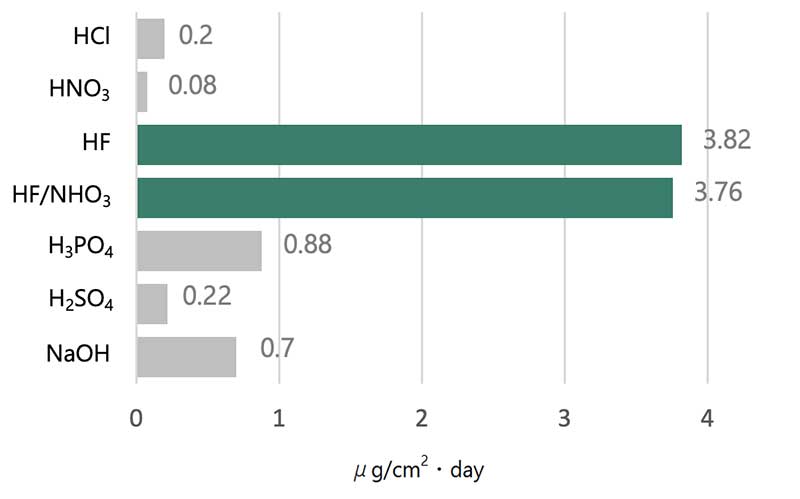 Amount of reduction when immersed in each chemical