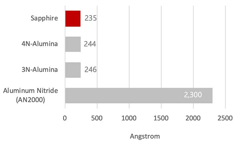 Etching amount in chlorine-based gas (Cl2) plasma environment