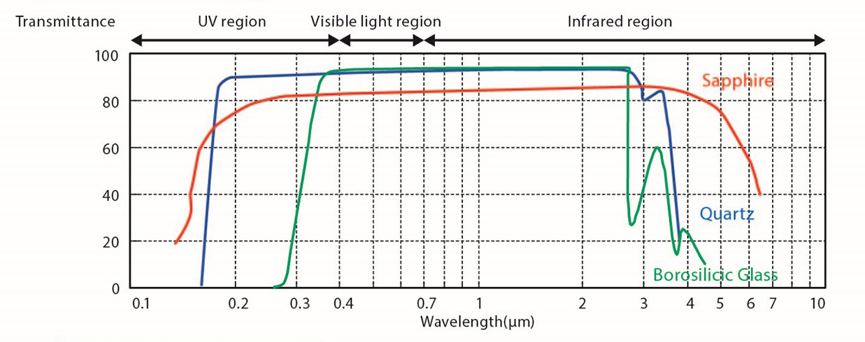 Light Transmission Characteristics of Sapphire