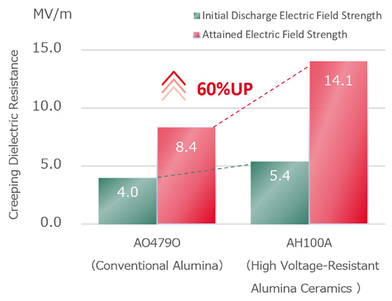 Creeping Dielectric Resistance