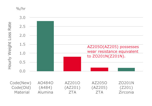 Wear Resistance Test (Wet Grinding)