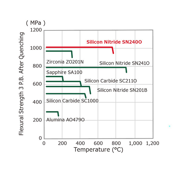 Thermal shock resistance