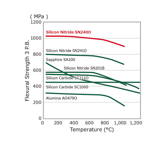 High-temperature strength