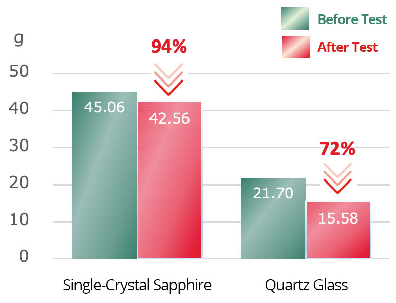 Etching Rate