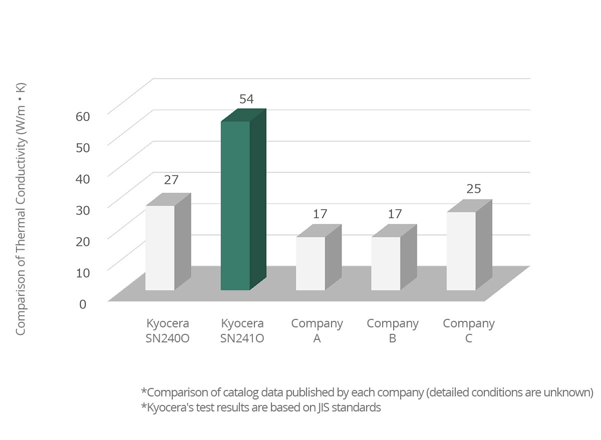 Comparison with Kyocera's Conventional Silicon Nitride and Other Companies' Silicon Nitrides for Structural Components