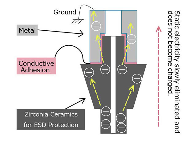 When conductive adhesive is used