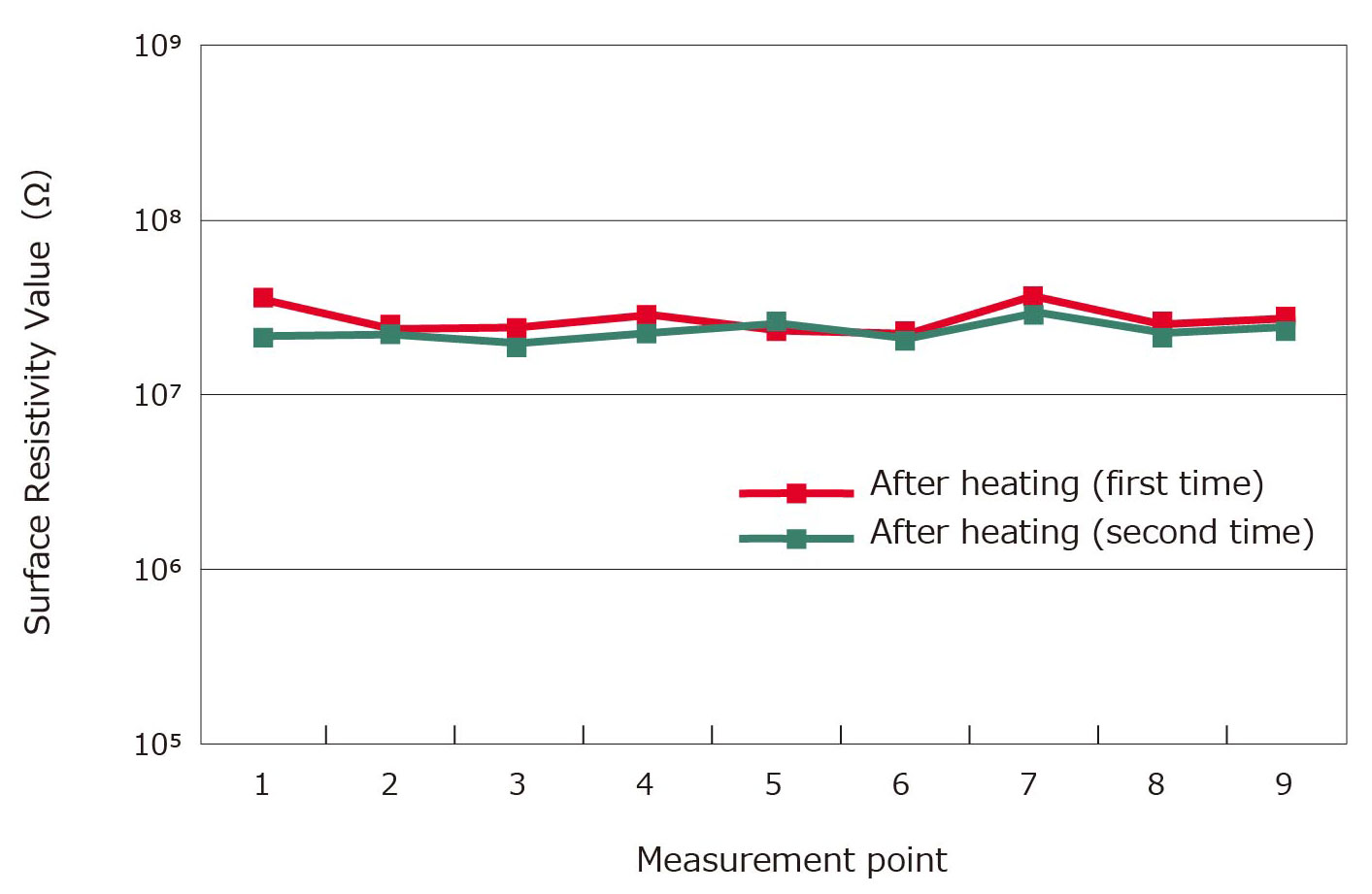 Surface Resistivity Value (Impact of heat treatment)